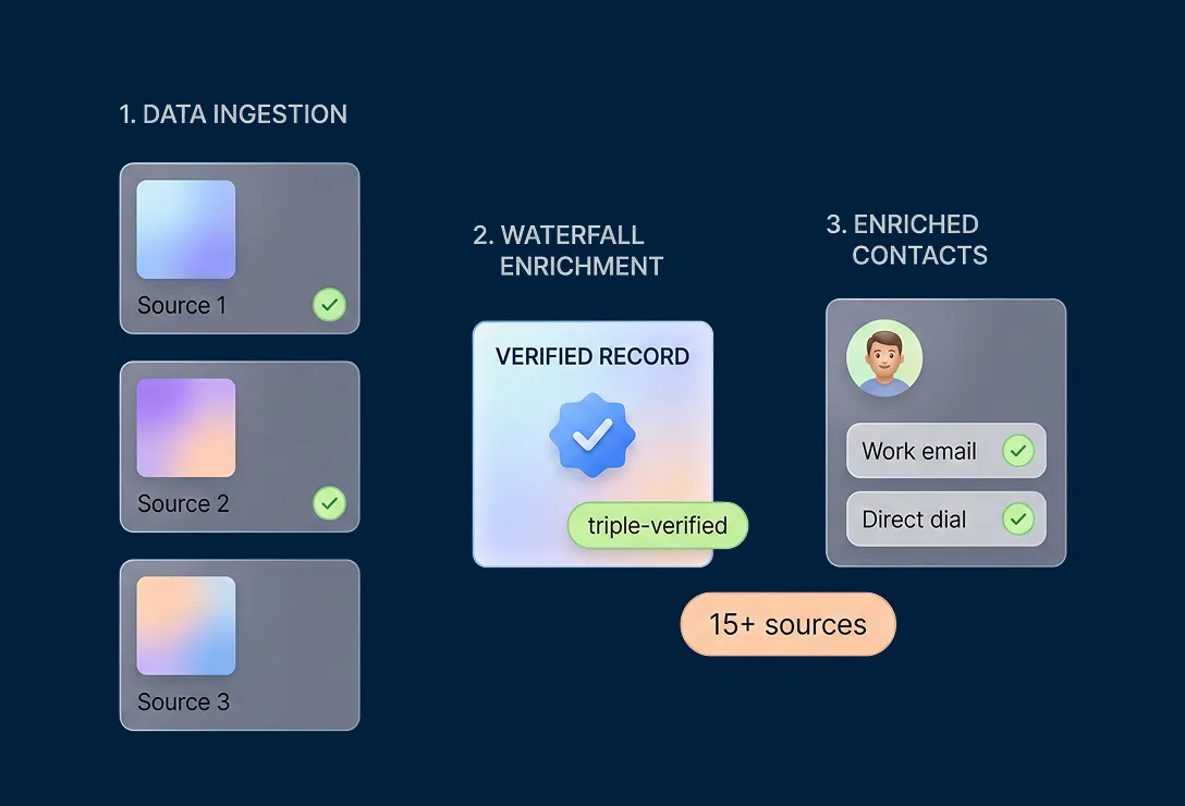 Waterfall Data Enrichment: The Highest Find Rate, Worldwide