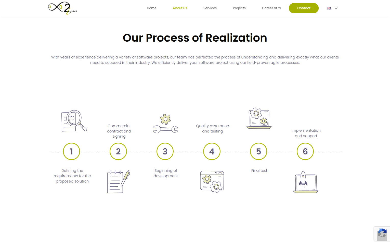 Timeline of software project process with six steps from requirements to implementation and support.