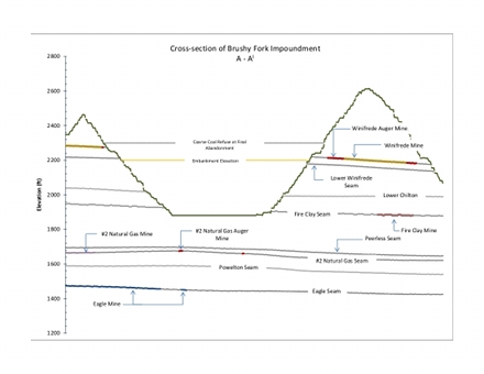 Cross-section of Brush Fork Impoundment.  Click for larger view.
