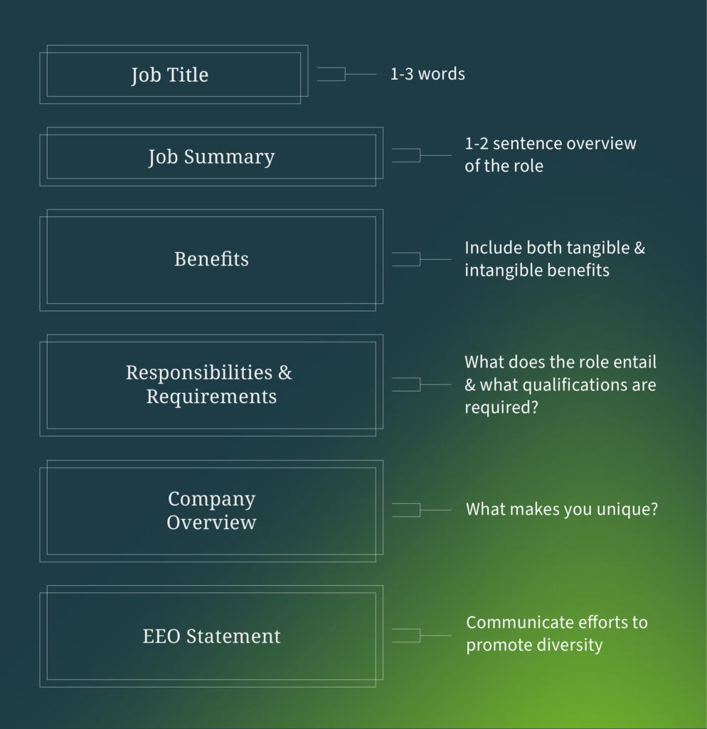 Diagram showing key job description parts: title, summary, benefits, requirements, company overview, and EEO statement.