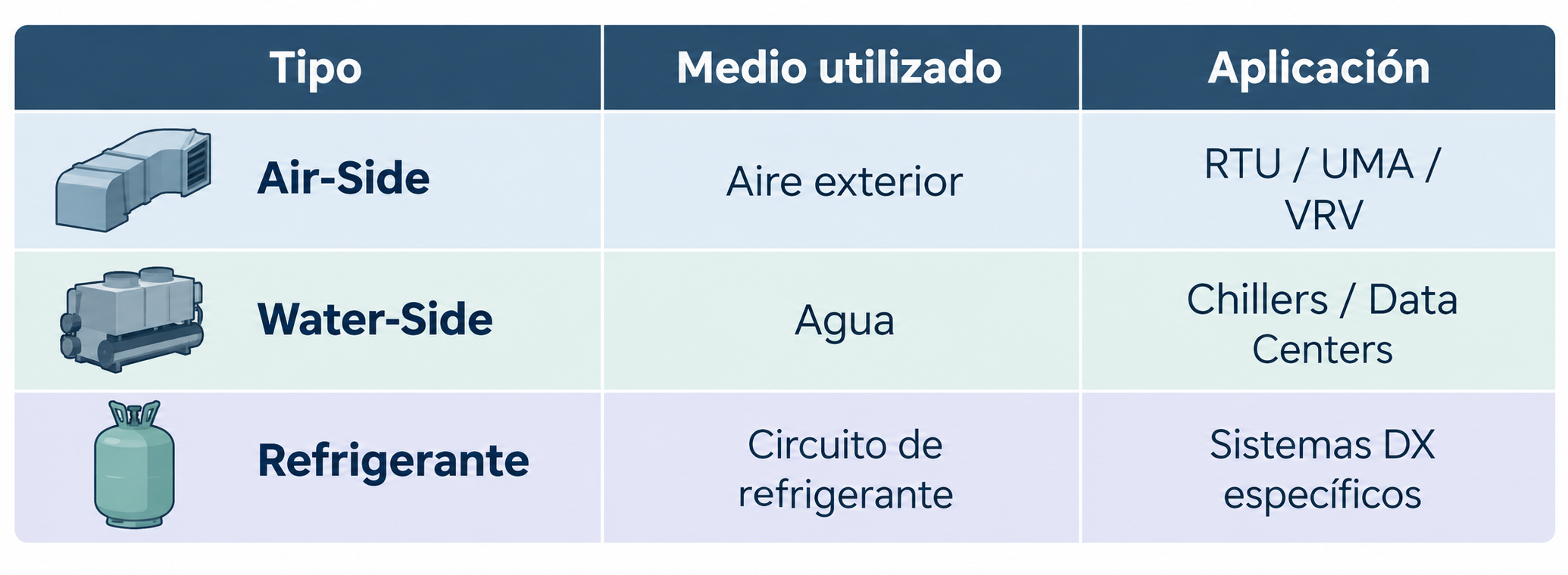 Tabla comparativa de los tres tipos de Free Cooling: air-side mediante aire exterior en RTU, UMA y VRV; water-side mediante agua en chillers y centros de datos; y refrigerante mediante circuito de refrigerante en sistemas DX.