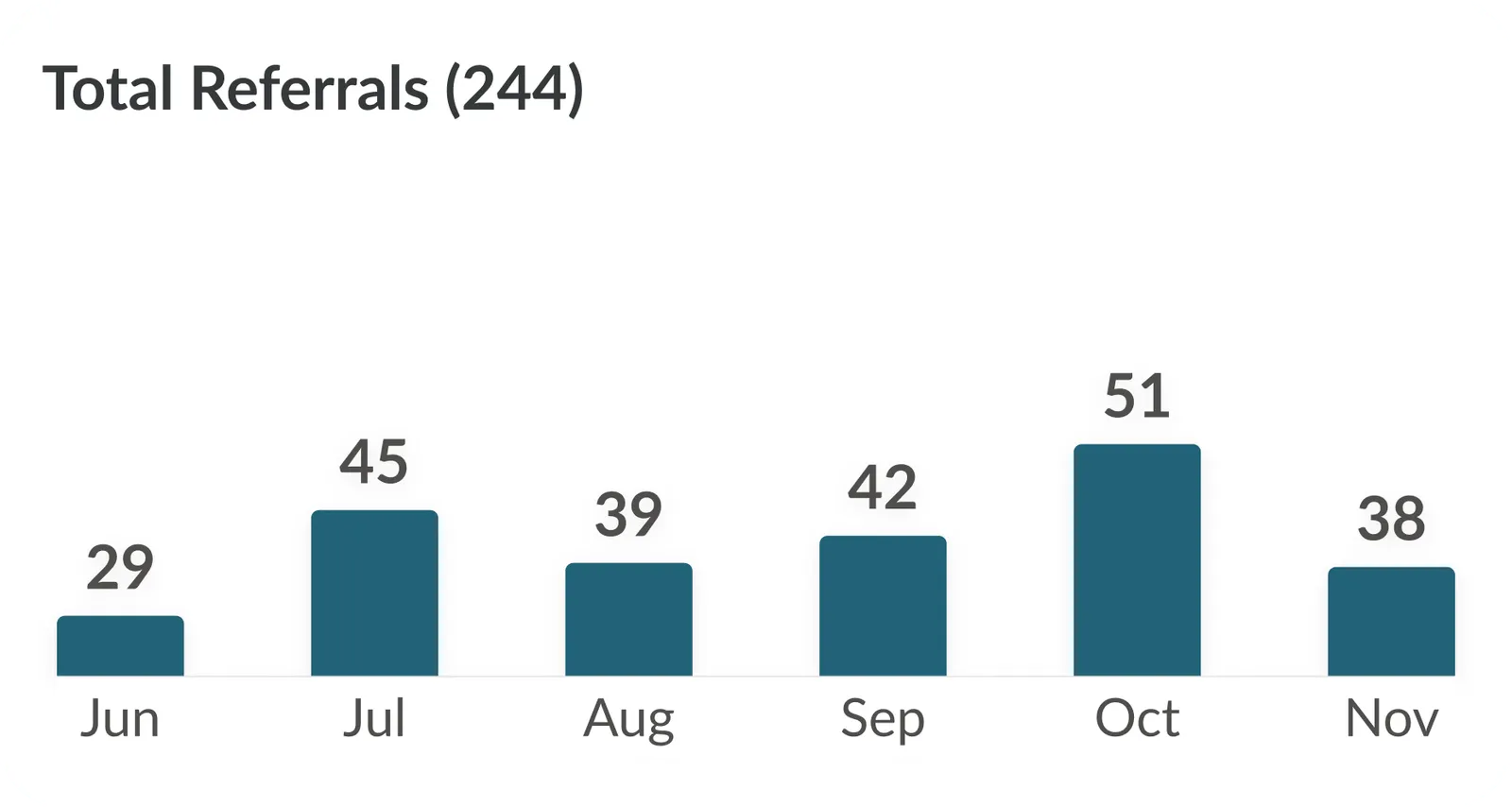 Total referrals