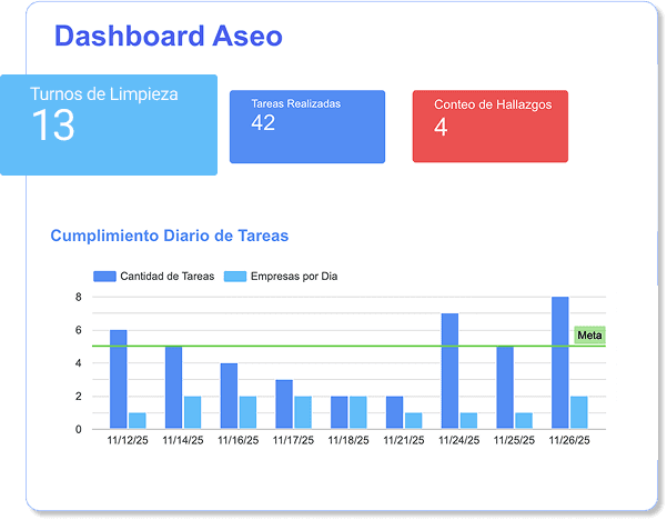Dashboard de indicadores en DataScope