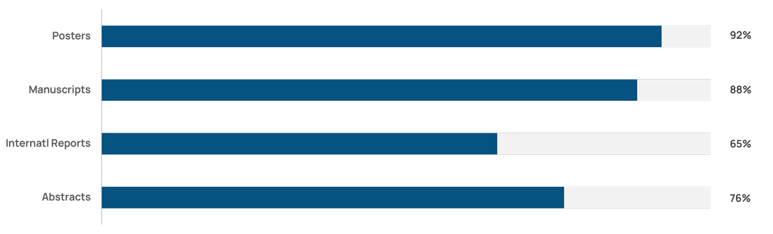 Bar chart comparing usage: Posters 92%, Manuscripts 88%, Abstracts 76%, International Reports 65%.