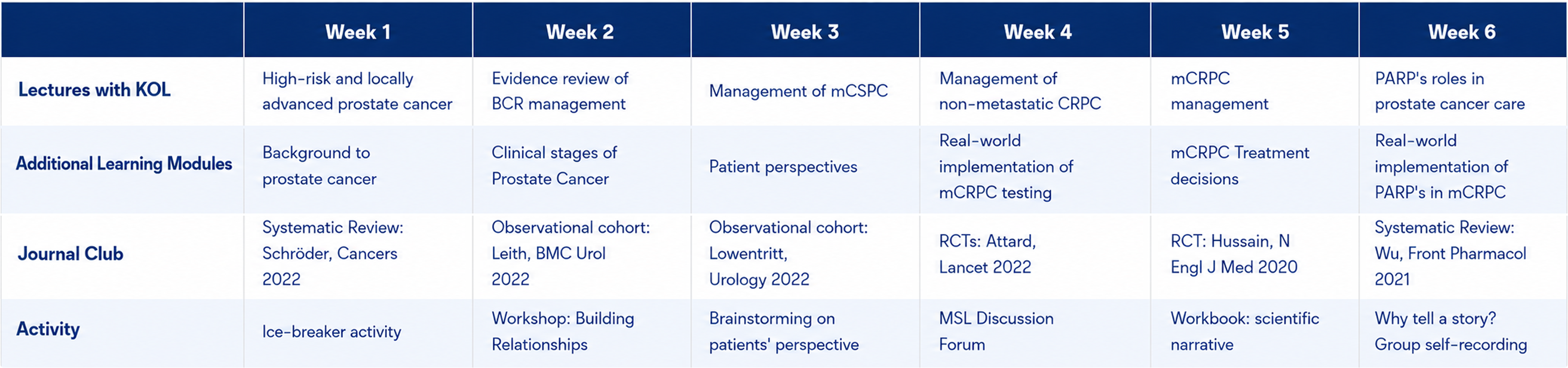 Weekly prostate cancer learning modules with lectures, journal club, activities from week 1 to week 6.