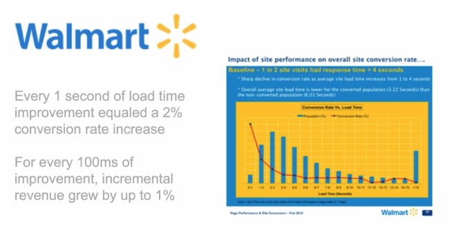 walmart website speed and increase website speed