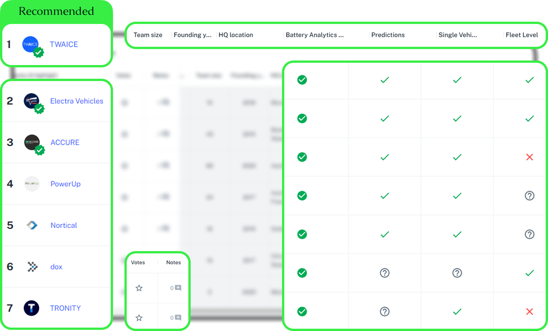 Ranked list of seven companies with checkmarks and question marks for features like battery analytics and predictions.