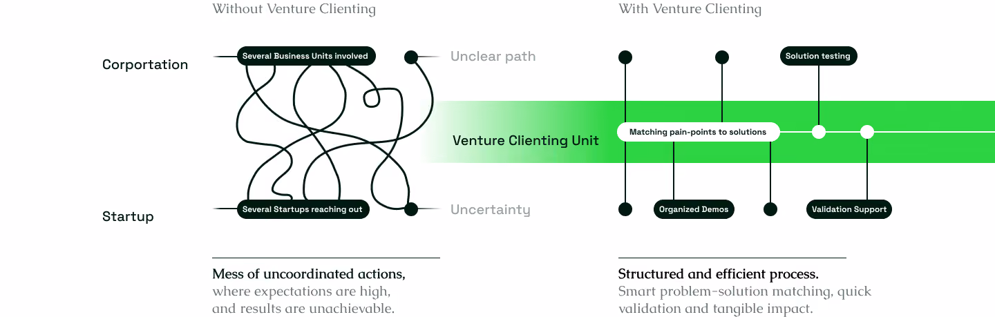Diagram comparing uncoordinated startup-corporation interactions with a clear venture clienting process.