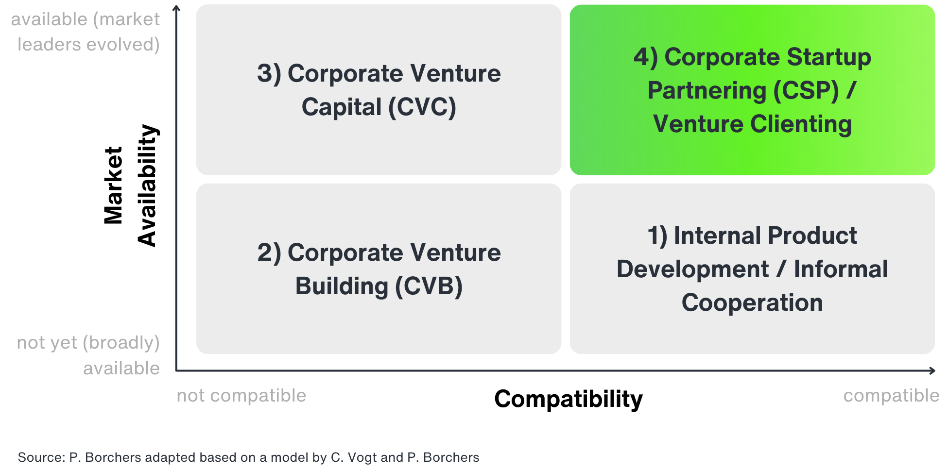 Venture Clienting is the innovation vehicle with the most compatibility and market availability of startup solutions