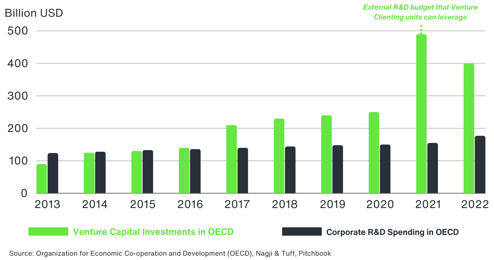 Venture Clienting allows corporations to leverage Startup Venture Capital Investments as an External R&D Budget