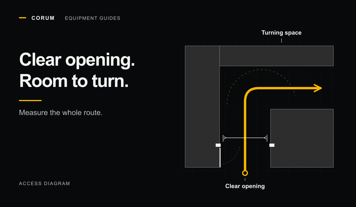 Top-view diagram showing a clear gate opening and turning space along an access route.