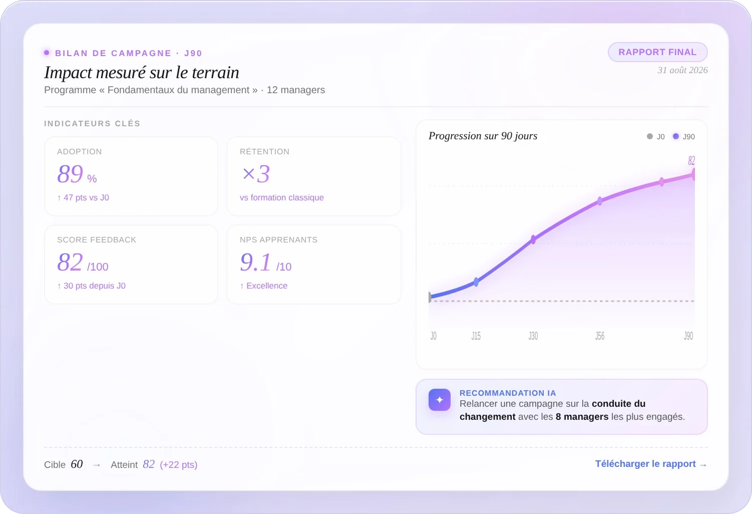 French report showing 89% adoption, 3x retention, 82 feedback score, 9.1 learner NPS, and 90-day progress graph.