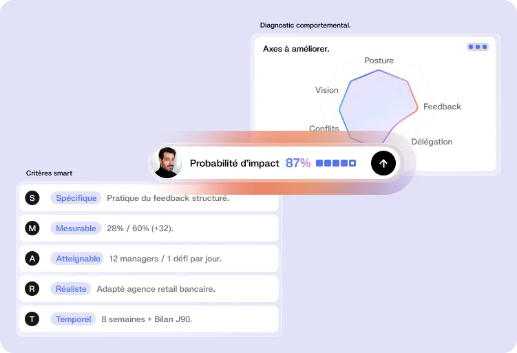 Tableau de bord d'une campagne d'ancrage managérial avec objectifs, radar comportemental et recommandations