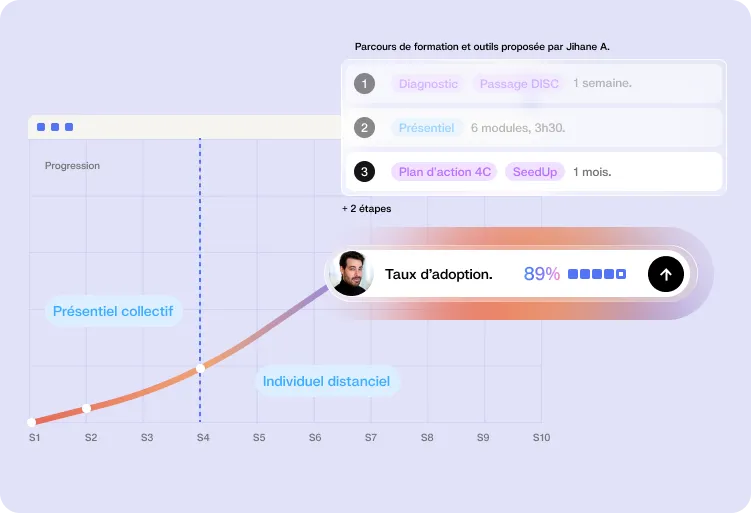 Interface Sinéa illustrant le déploiement et l'ancrage sur 90 jours