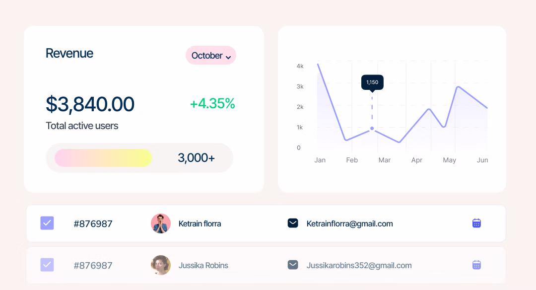Dashboard showing $3,840 revenue, 4.35% increase, user chart from Jan to Jun, and user email list.
