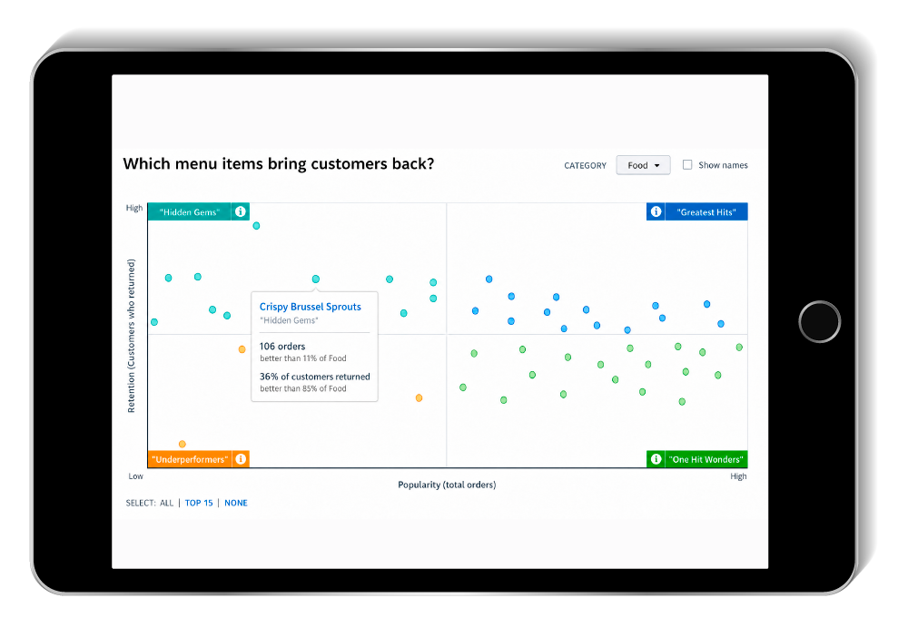 The Menu Insights quadrant chart on a tablet, plotting menu items by popularity and guest return rate