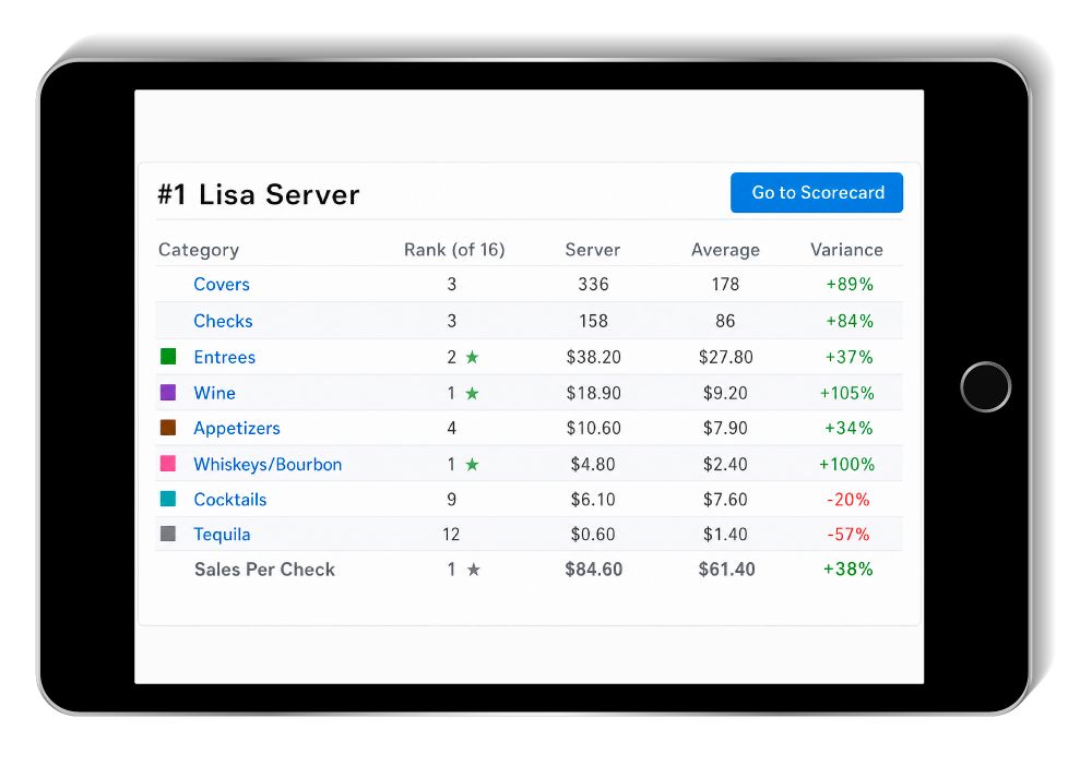 A server's category rankings on a tablet compared with the house average, with variance for each category