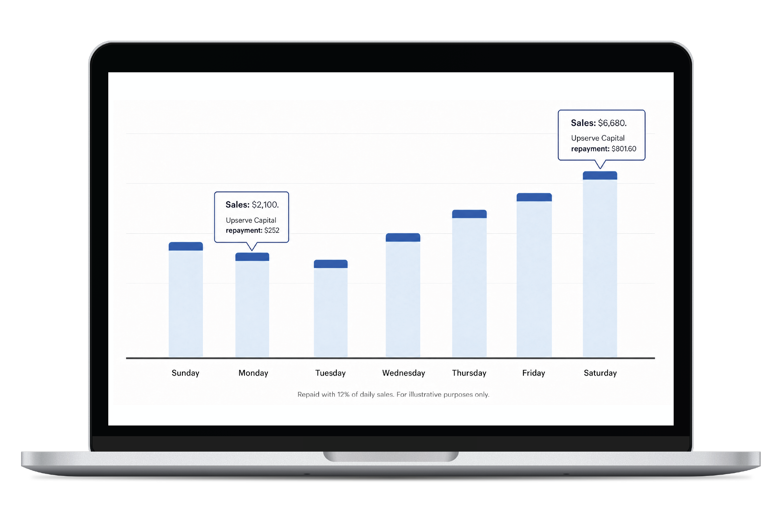 Laptop showing a weekly sales bar chart with Upserve Capital repayment rising and falling with daily sales