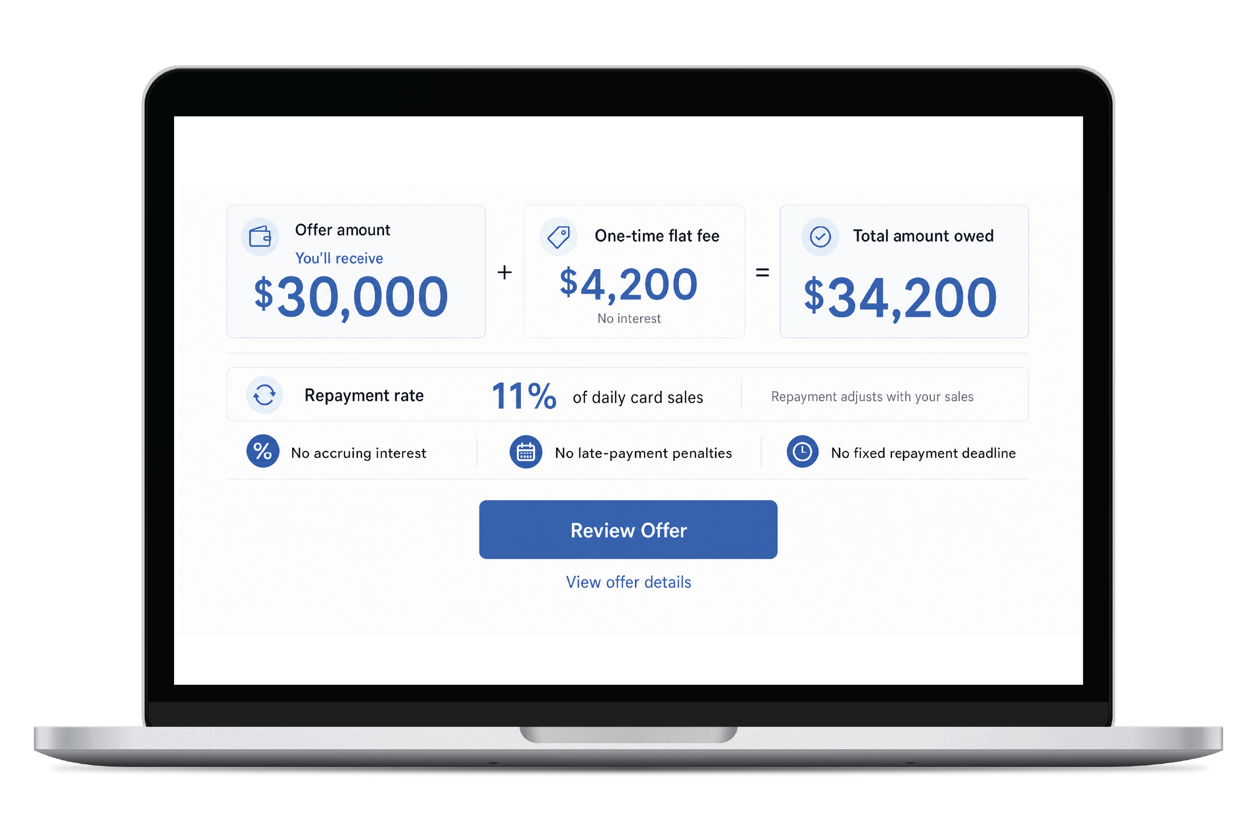 Laptop showing an Upserve Capital offer: $30,000 funding, $4,200 one-time fee, $34,200 total owed, repaid at 11% of daily card sales