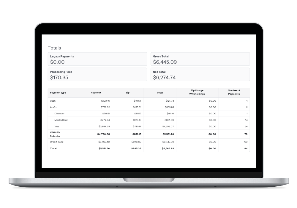 Deposit summary in Upserve HQ on a laptop showing gross payments, processing fees, and net total