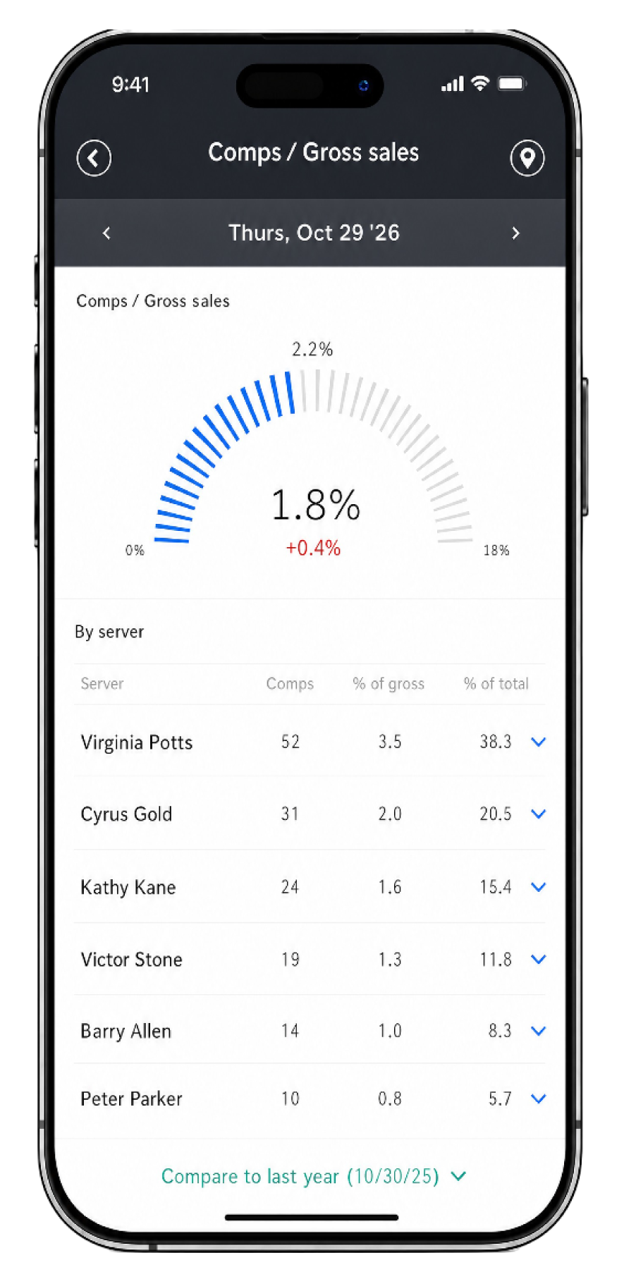 The Upserve Live app on a phone showing comps as a share of gross sales, broken down by server