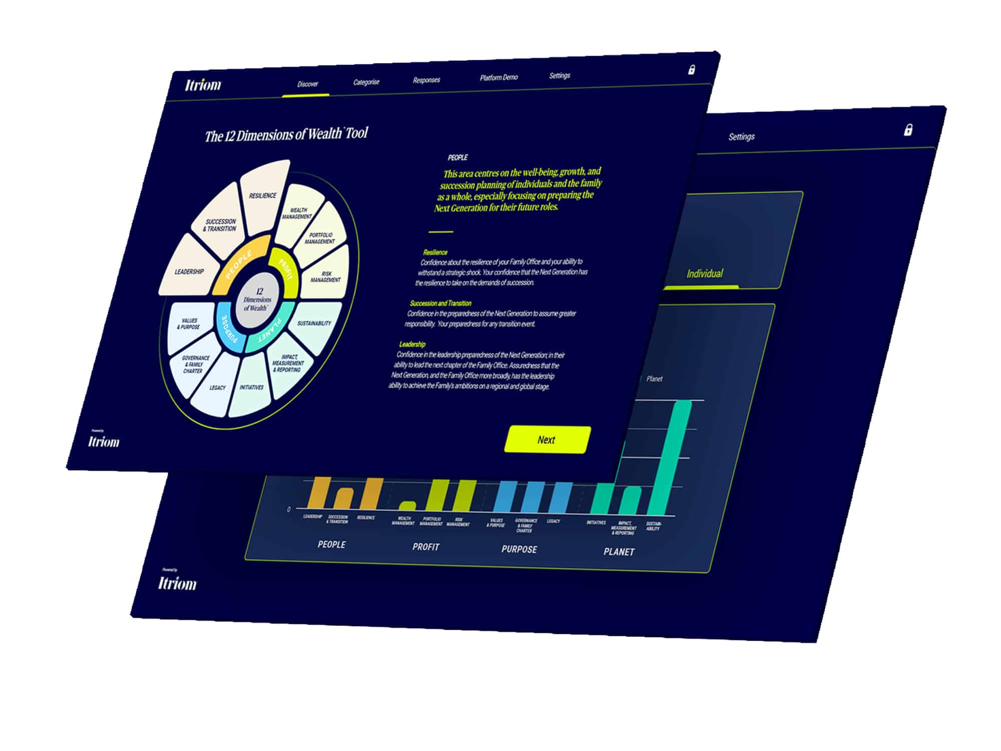Itriom's 12 Dimensions of Wealth tool shown across three screens, presenting the framework as a segmented wheel alongside comparative charts.