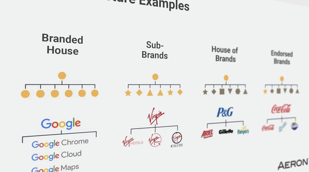 Brand Architecture Agency Dubai | Defence Branding Consultancy London
