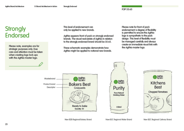 FMCG Brand Portfolio Consultancy Riyadh | Brand Architecture Strategy