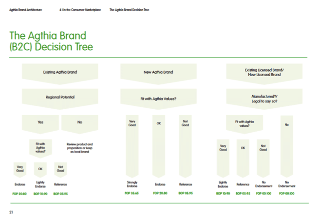Corporate Brand Architecture London | Food & Beverage Portfolio Strategy