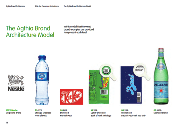 Brand Architecture Agency Riyadh | Corporate Brand Consultancy London