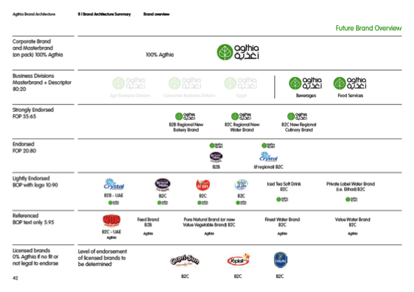 Brand Portfolio Optimisation Dubai | FMCG Brand Management Consultancy