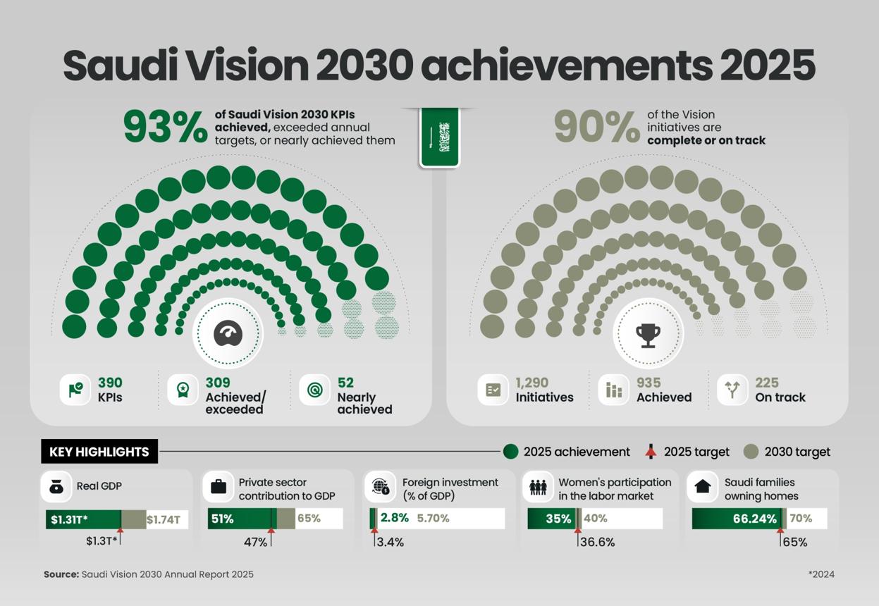 Saudi Vision 2030 illustrating government transformation and economic development in Saudi Arabia.