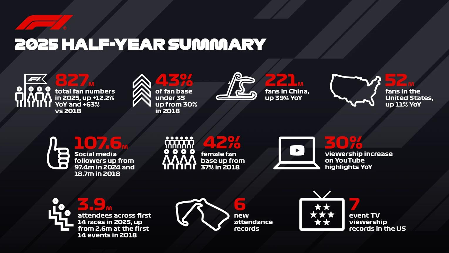 Formula 1 global fan research showing the growth and changing profile of its international audience.