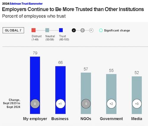 Edelman Trust Barometer 2026. Edelman identifies employers as powerful brokers of trust