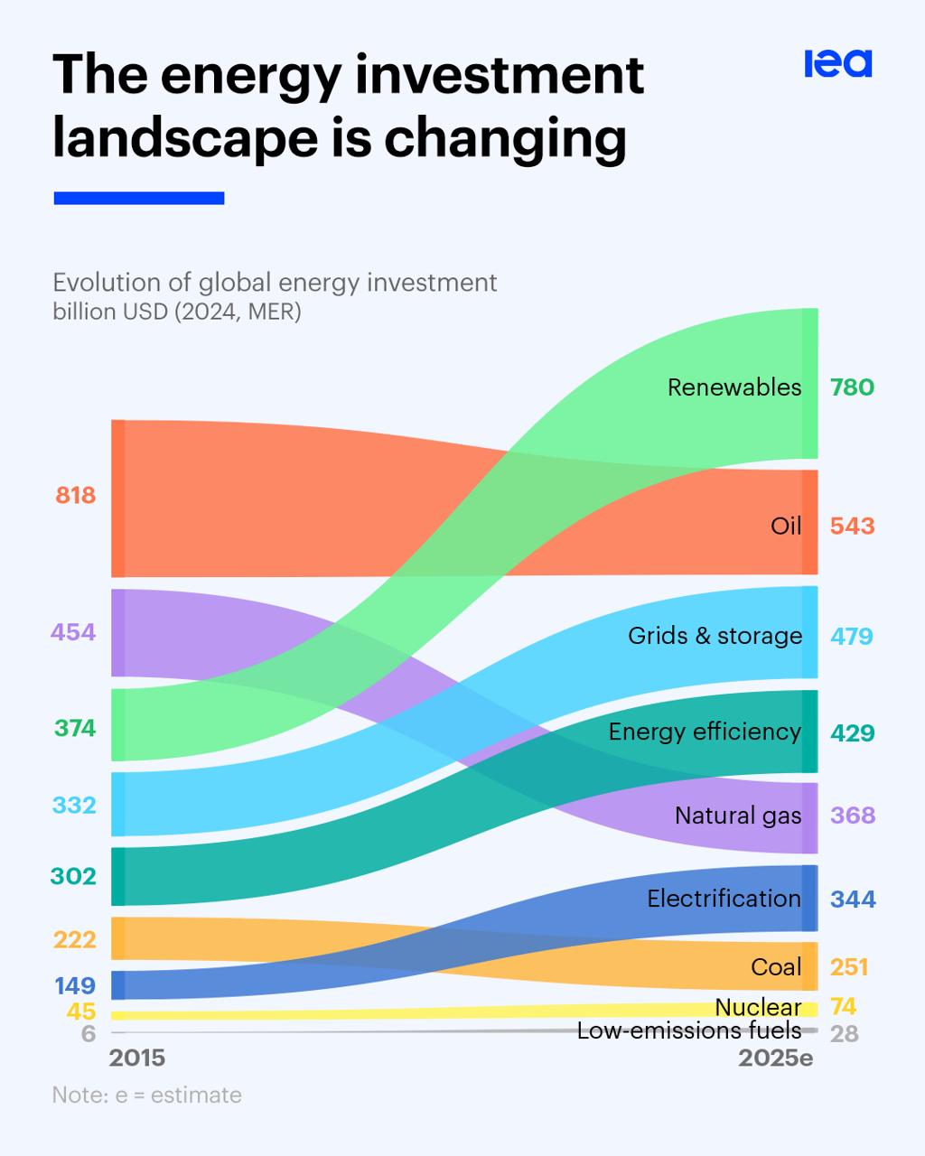 IEA global energy investment data illustrating investment in clean energy and energy infrastructure. Link image/caption to:IEA Energy Investment research