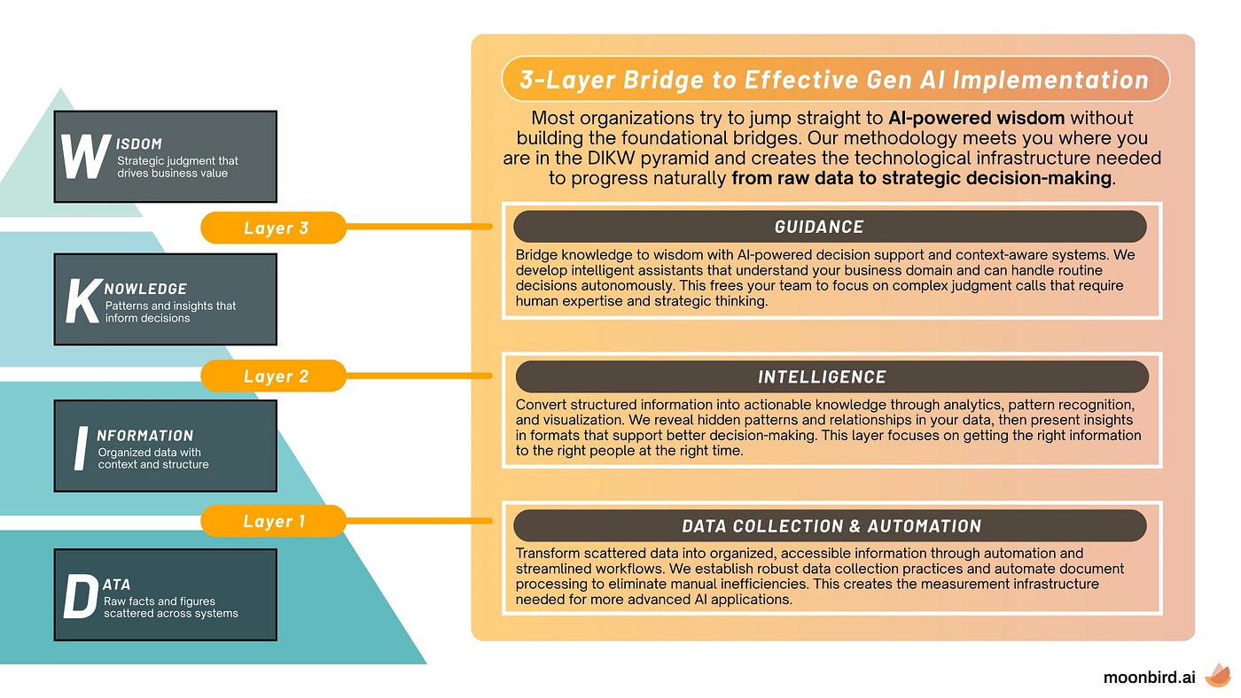 Diagram showing moonbird’s 3-Layer Bridge Framework mapped to DIKW pyramid. Left shows Data, Information, Knowledge, Wisdom levels. Right shows three connecting layers: Data Collection & Automation, Intelligence, and Guidance, each with descriptions of how technology enables transitions between DIKW levels.RetryClaude can make mistakes. Please double-check responses.