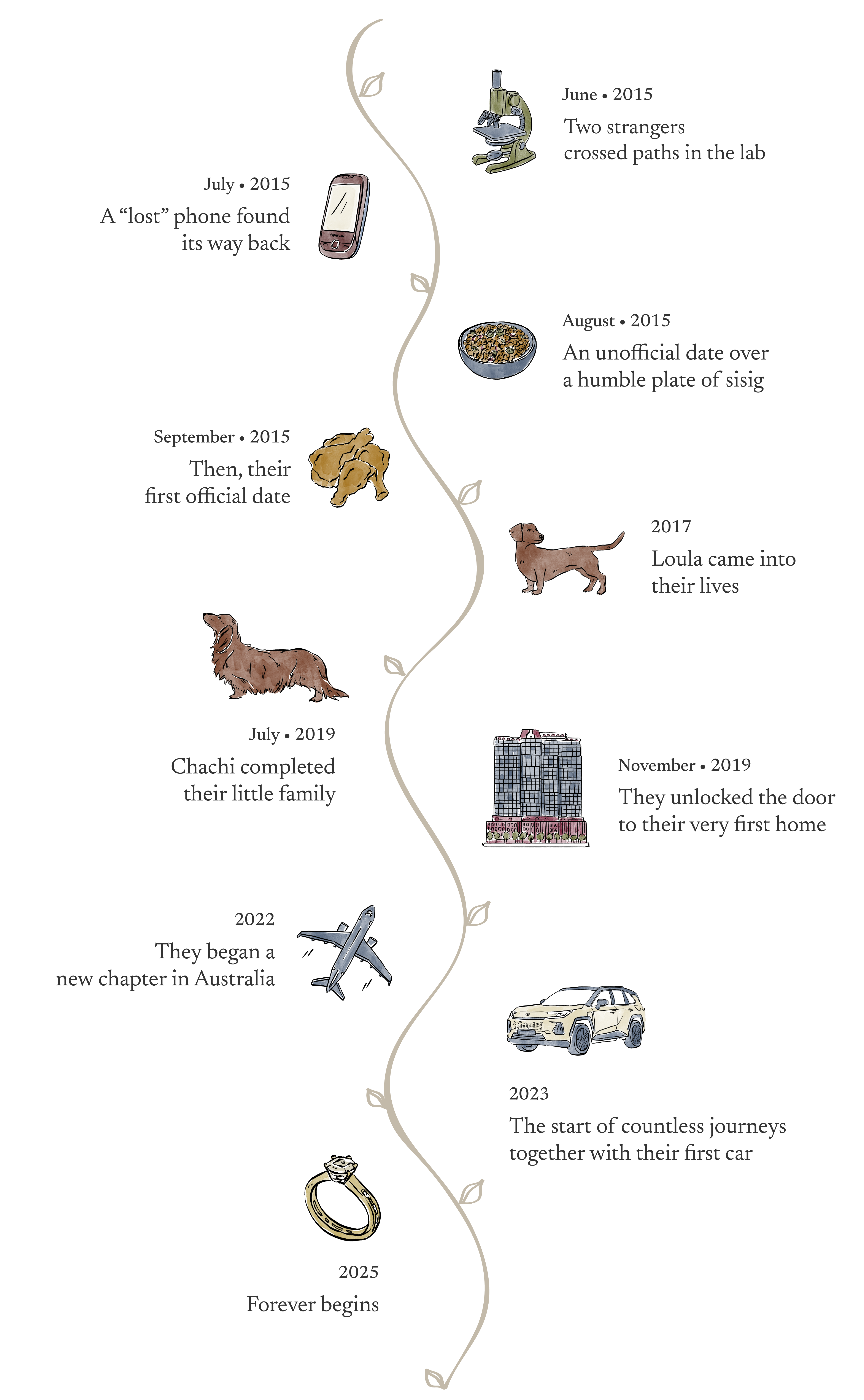 An illustration showing the timeline of Apryl and Jomar's love story. 