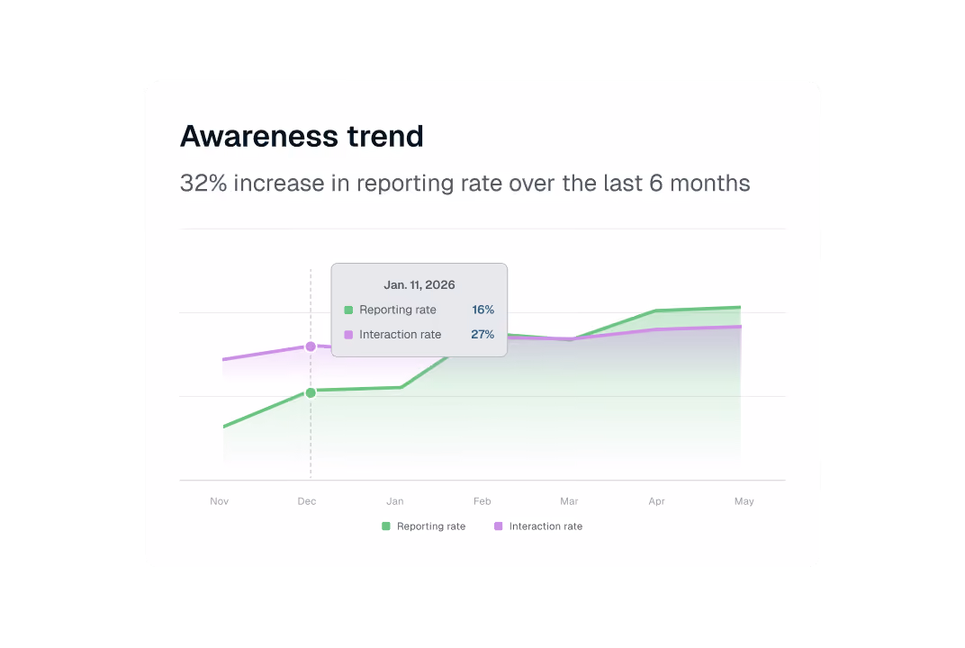 Awareness score trend chart