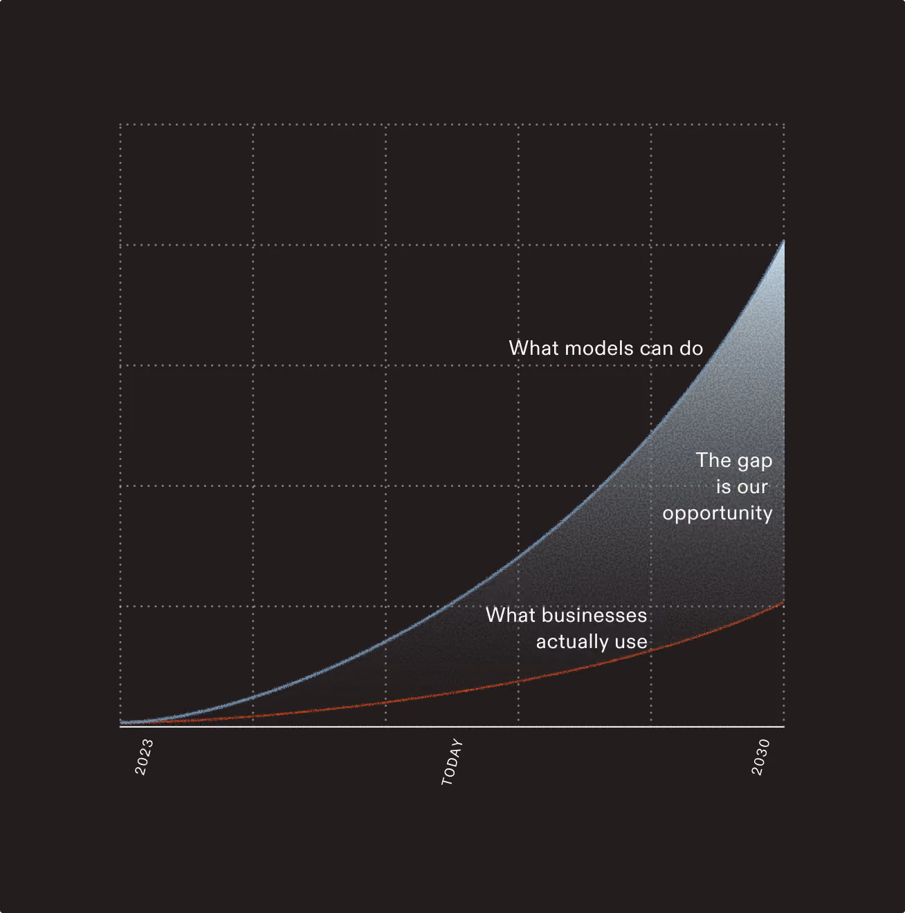 “Chart showing AI model capabilities growing exponentially from 2023 to 2030, while business adoption grows more slowly, creating a widening opportunity gap.