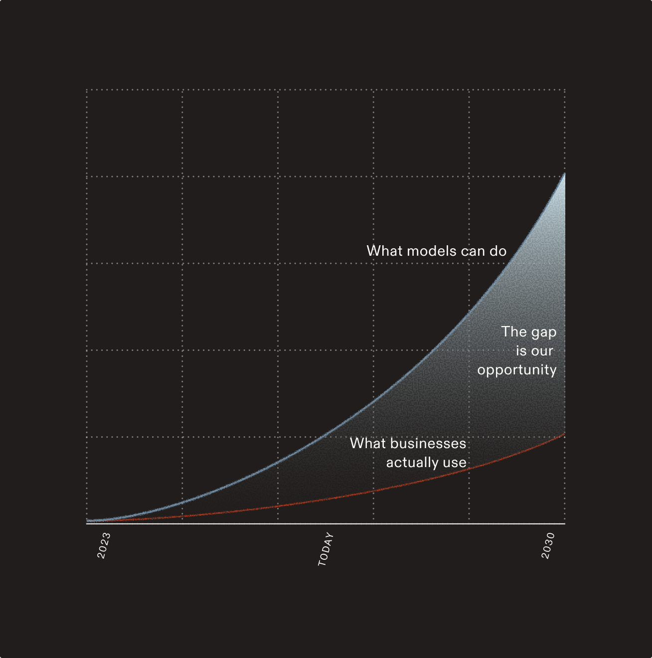 “Chart showing AI model capabilities growing exponentially from 2023 to 2030, while business adoption grows more slowly, creating a widening opportunity gap.