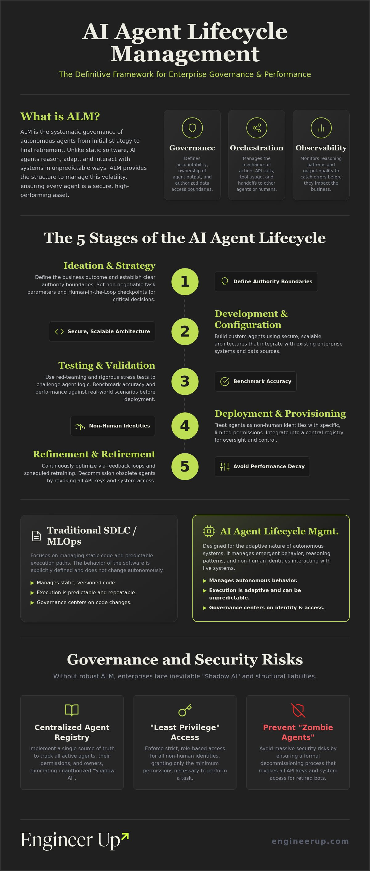 Ai agent lifecycle management