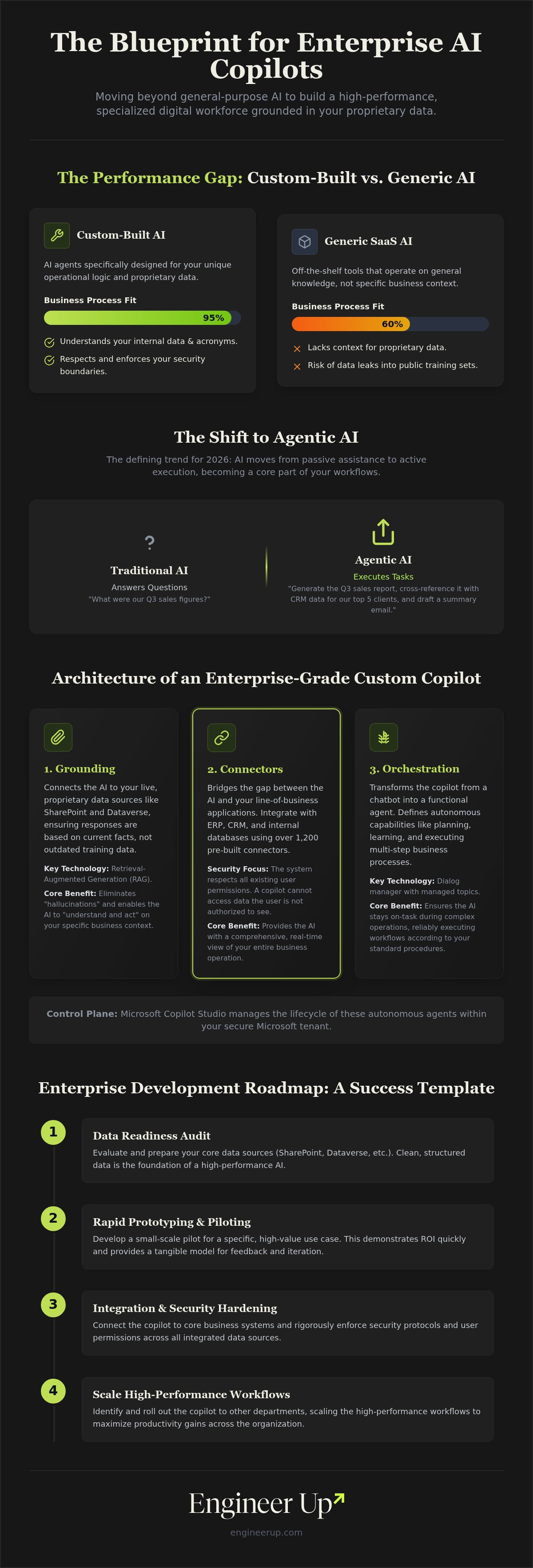 Custom copilot development for business