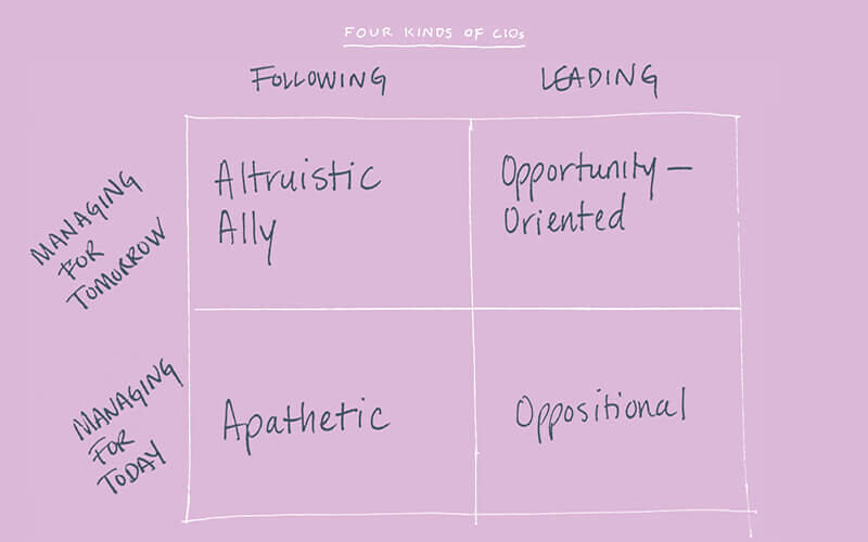 Four Kinds of CIOs. A 4-celled table with Altruistic Ally, Opportunity-Oriented, Apathetic, and Oppositional labels. 