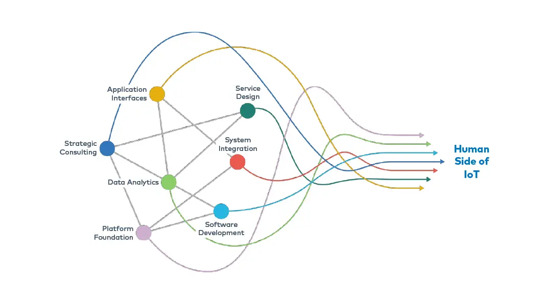 Image of connecting the dots showing the interwoven connections that make up the human side of IoT.