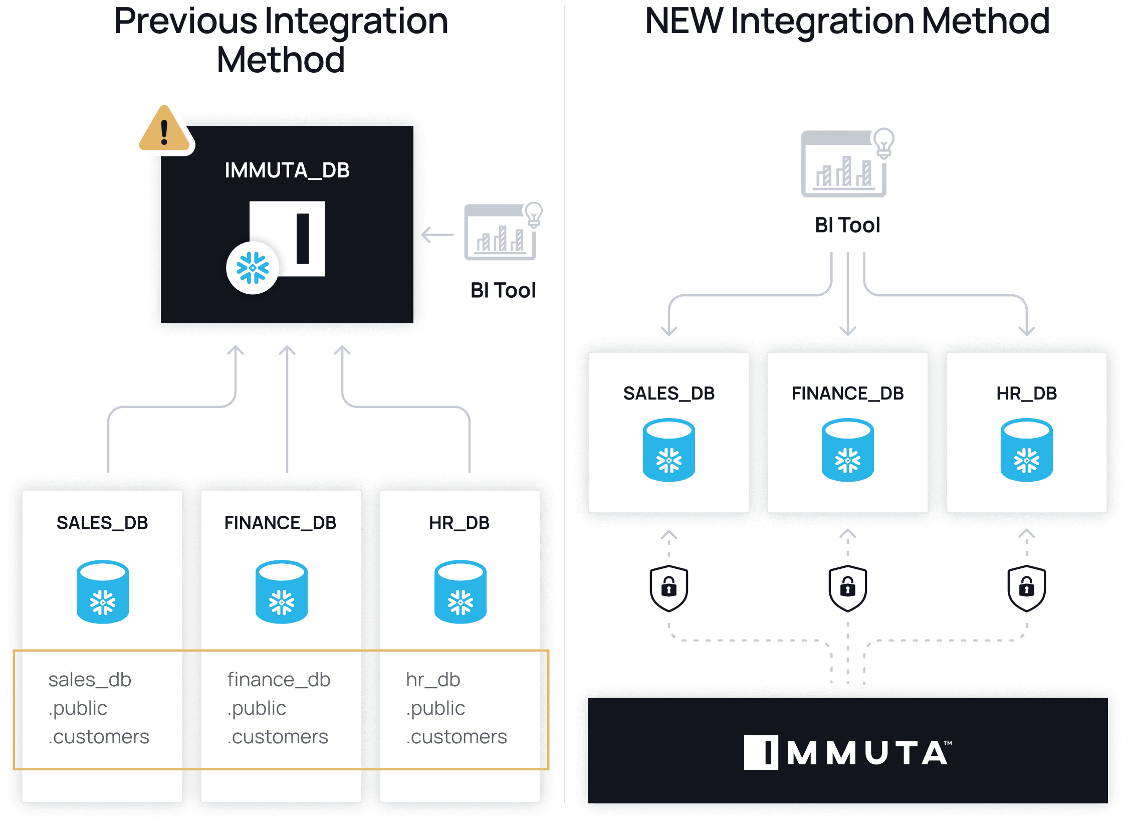 data access control for snowflake