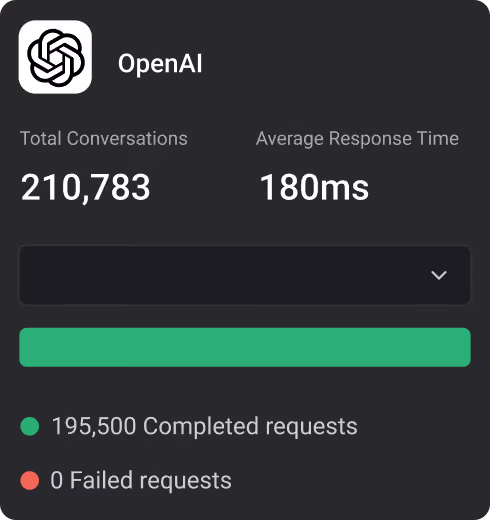 OpenAI stats showing 210,783 total conversations, 180ms average response time, 195,500 completed, and 0 failed requests.
