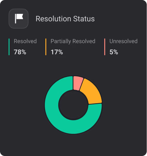Donut chart showing resolution status: 78% resolved, 17% partially resolved, 5% unresolved.