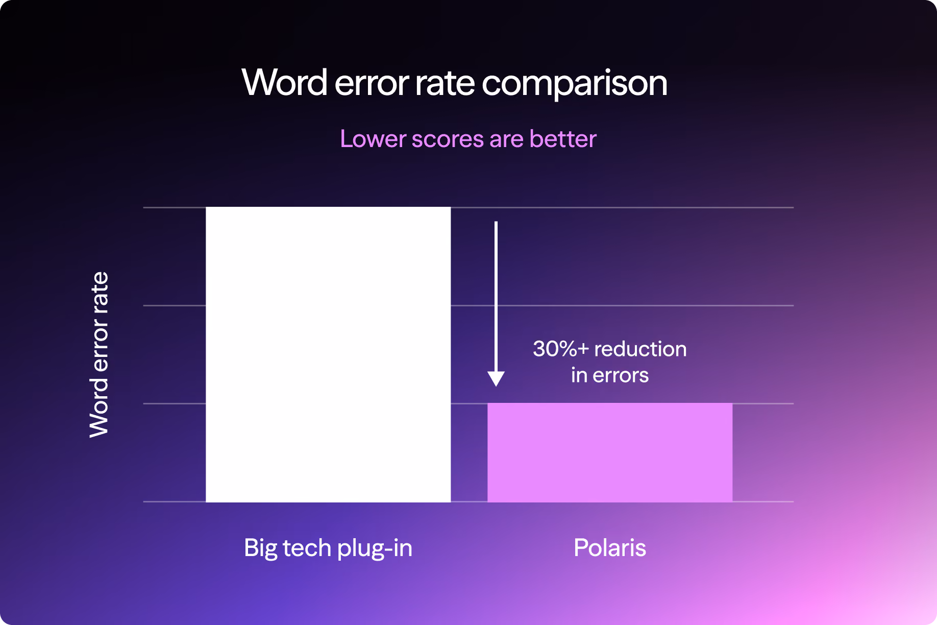 Bar chart comparing word error rates showing Polaris reduces errors by over 30% versus big tech plug-in.