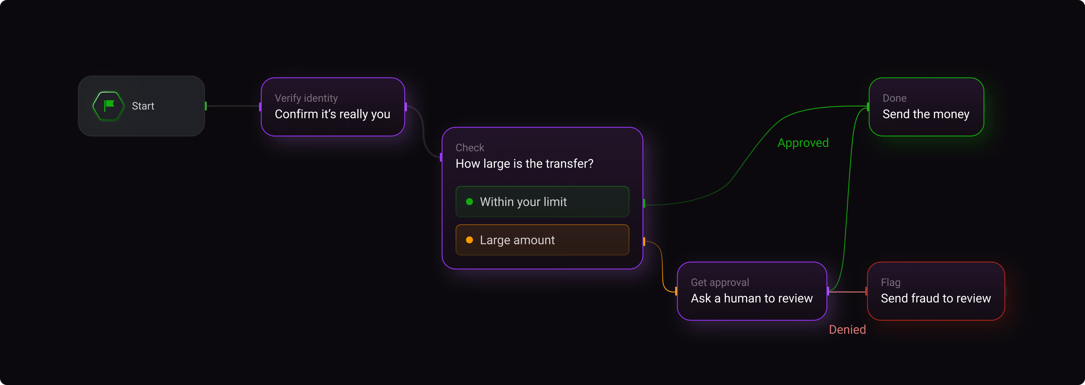 Flowchart for money transfer: verify identity, check transfer size, approve or review, then send or flag.