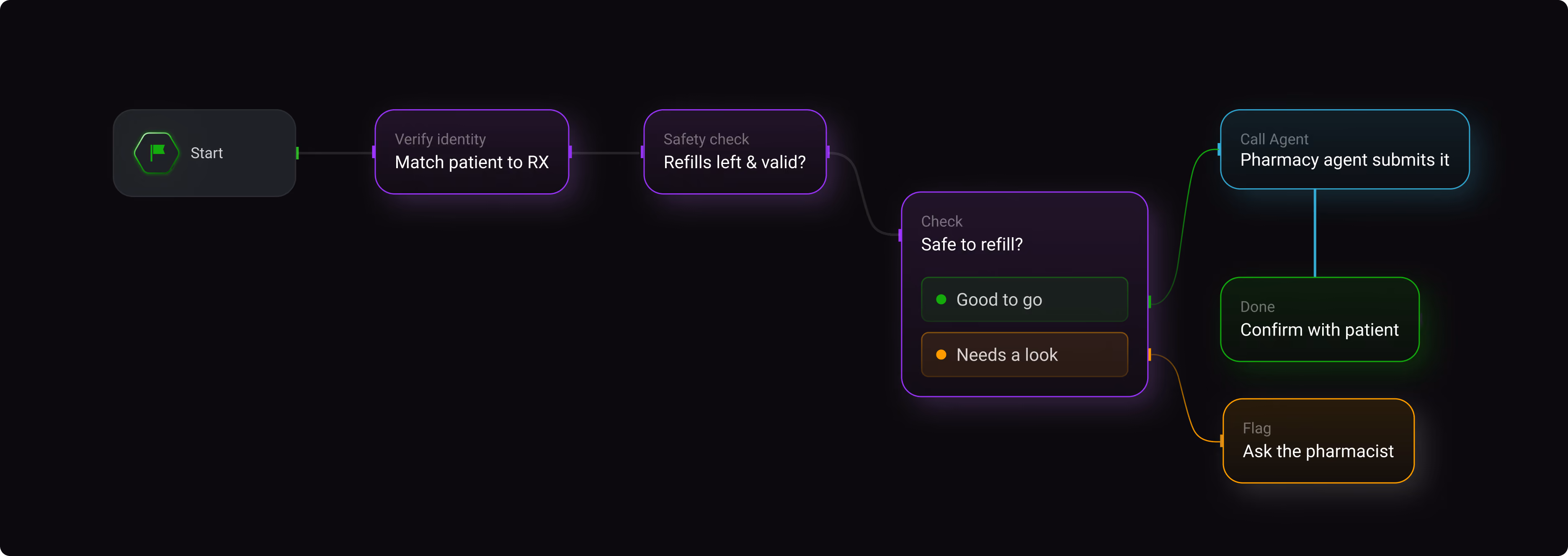 Flowchart of prescription refill process starting with identity verification, safety check, and refill approval steps.
